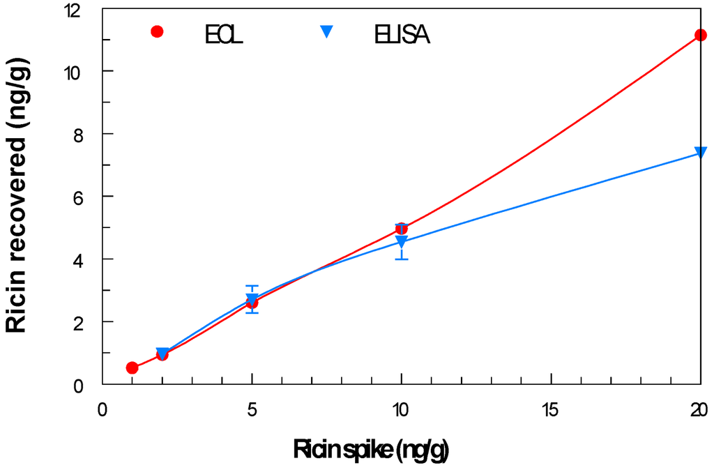 Toxins 03 00398 g005 1024