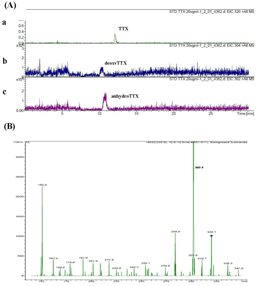 Toxins 03 01249 g002 1024