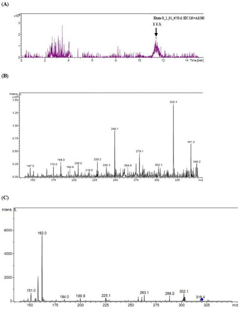Toxins 03 01249 g003 1024