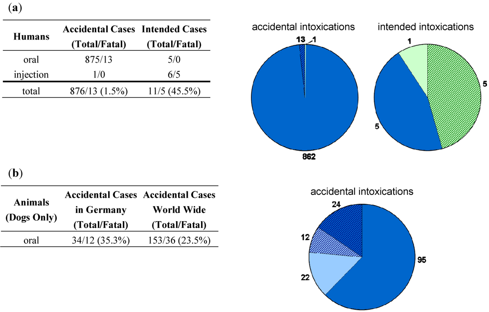 Toxins 03 01332 g002