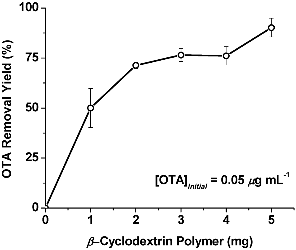Toxins 04 00098 g003 1024