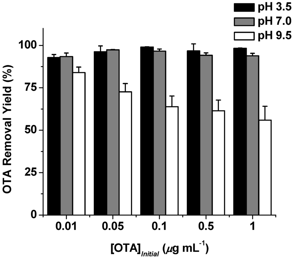 Toxins 04 00098 g005 1024