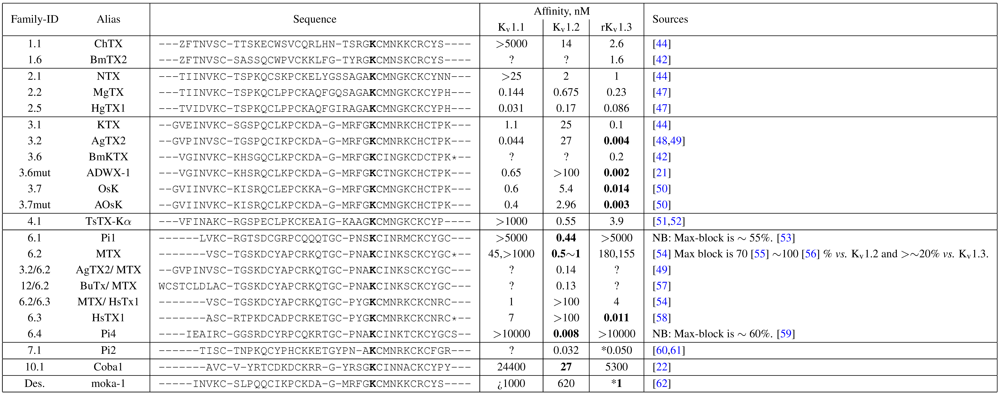 Toxins 04 00110 i001