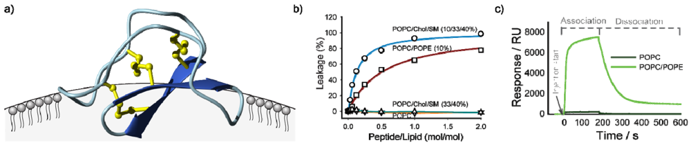 Toxins 04 00139 g003