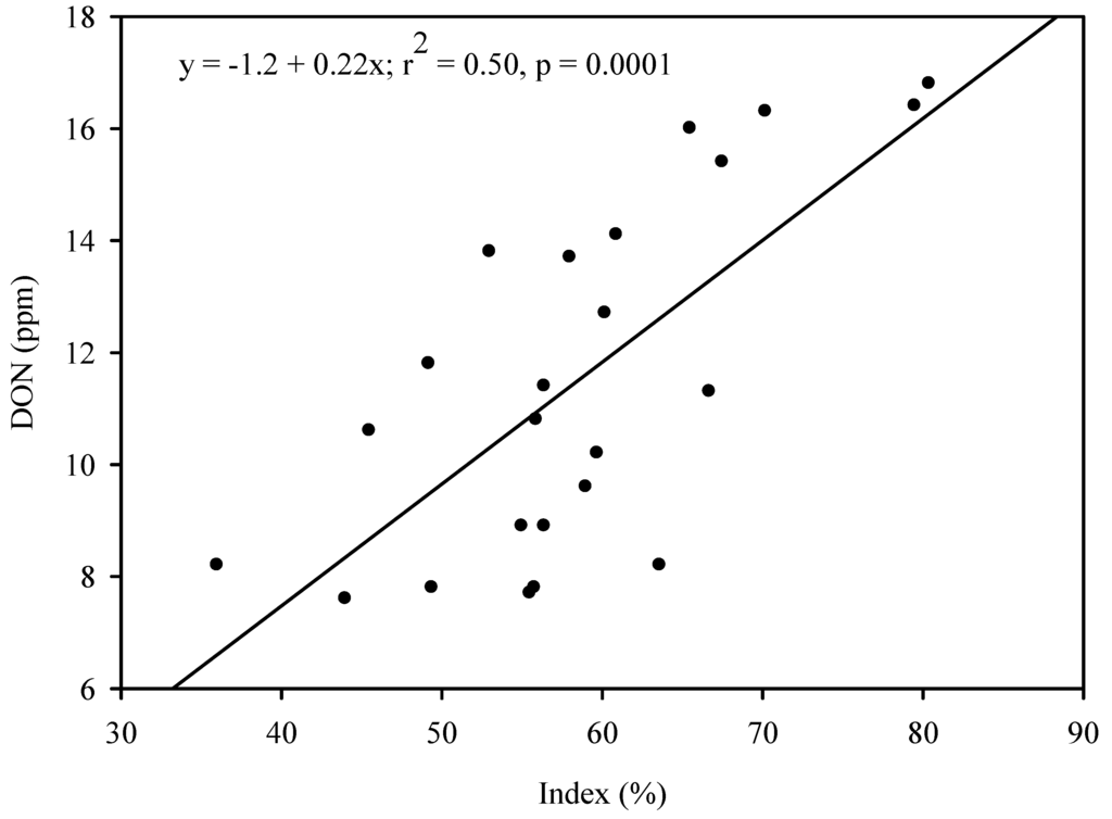 Toxins 04 01157 g005 1024