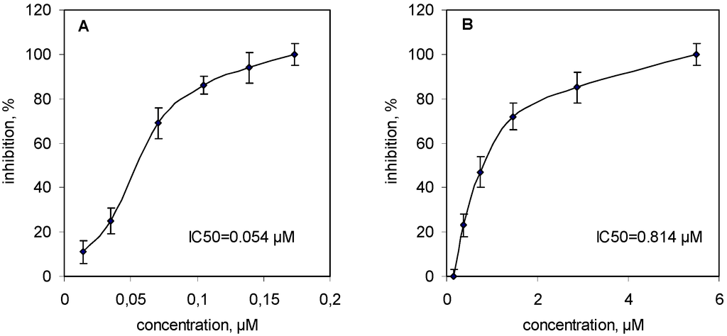 Toxins 05 00203 g002 1024