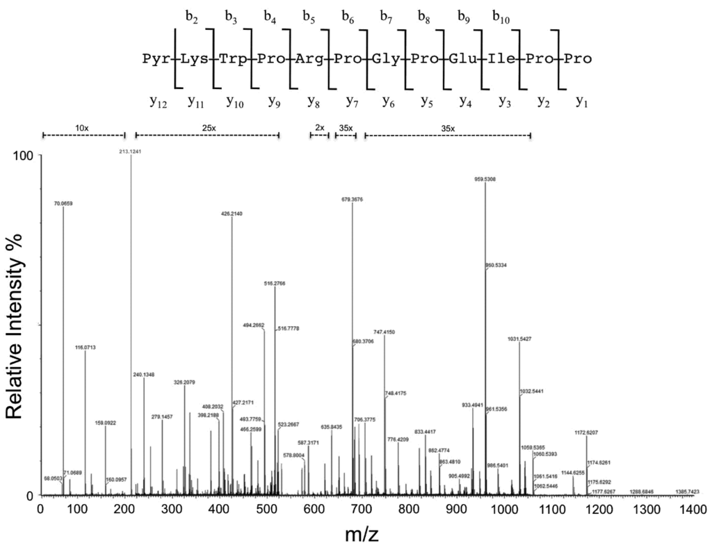 Toxins 05 00327 g001 1024