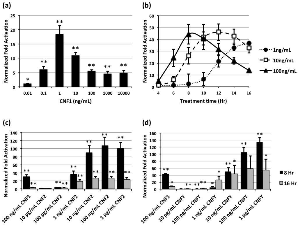 Toxins 05 01167 g004 1024