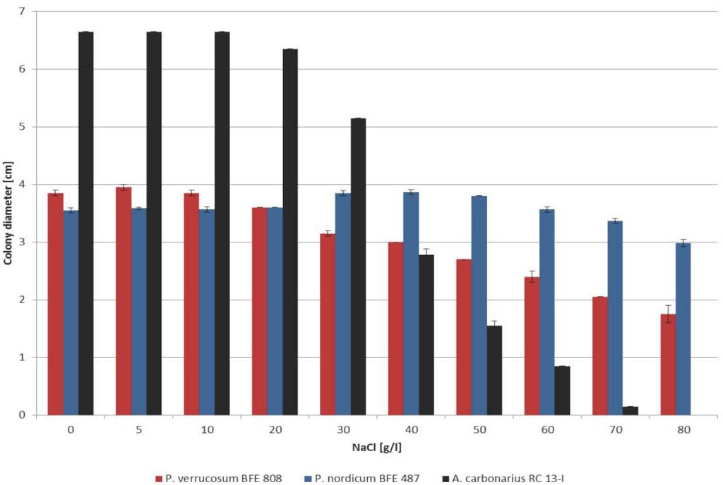 Toxins 05 01282 g001 1024