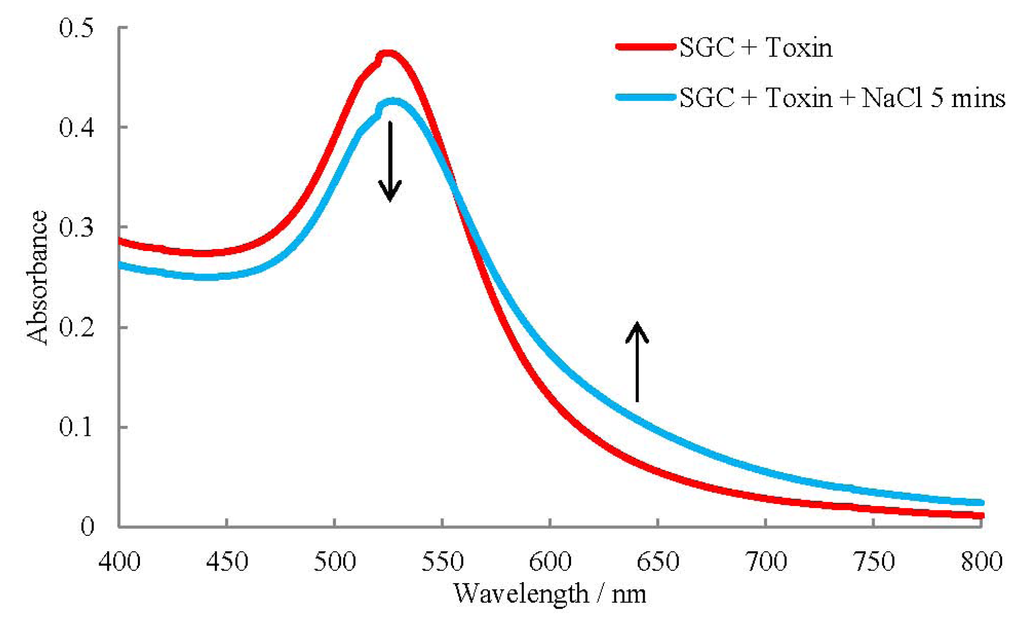Toxins 05 01381 g004 1024