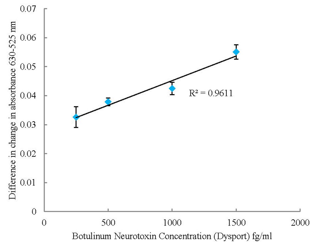 Toxins 05 01381 g005 1024