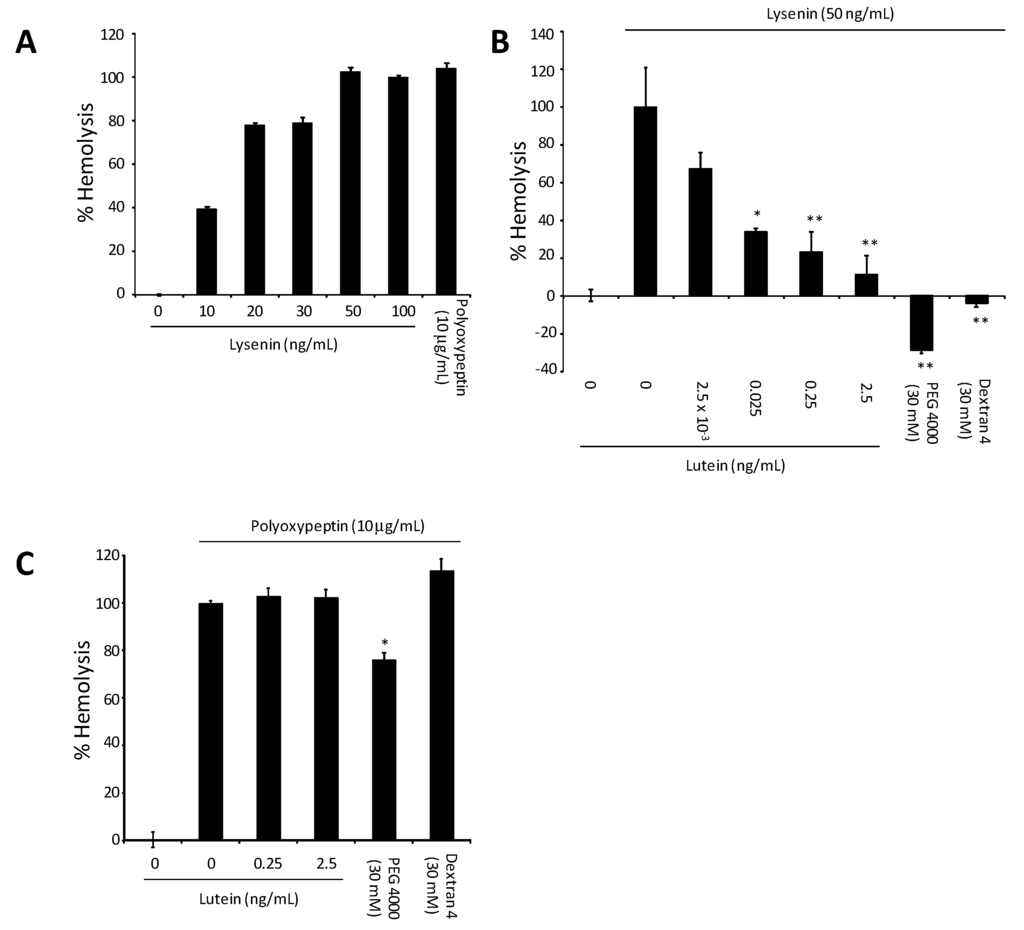 Toxins 05 01392 g004 1024