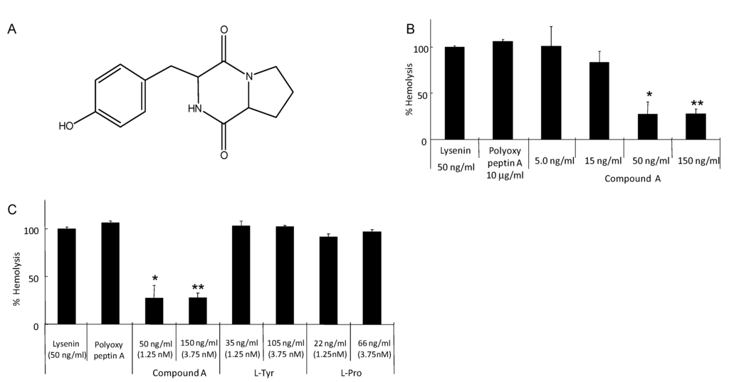 Toxins 05 01392 g005 1024