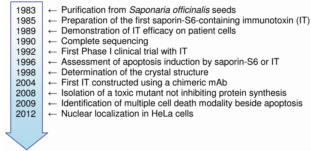 Toxins 05 01698 g001 1024