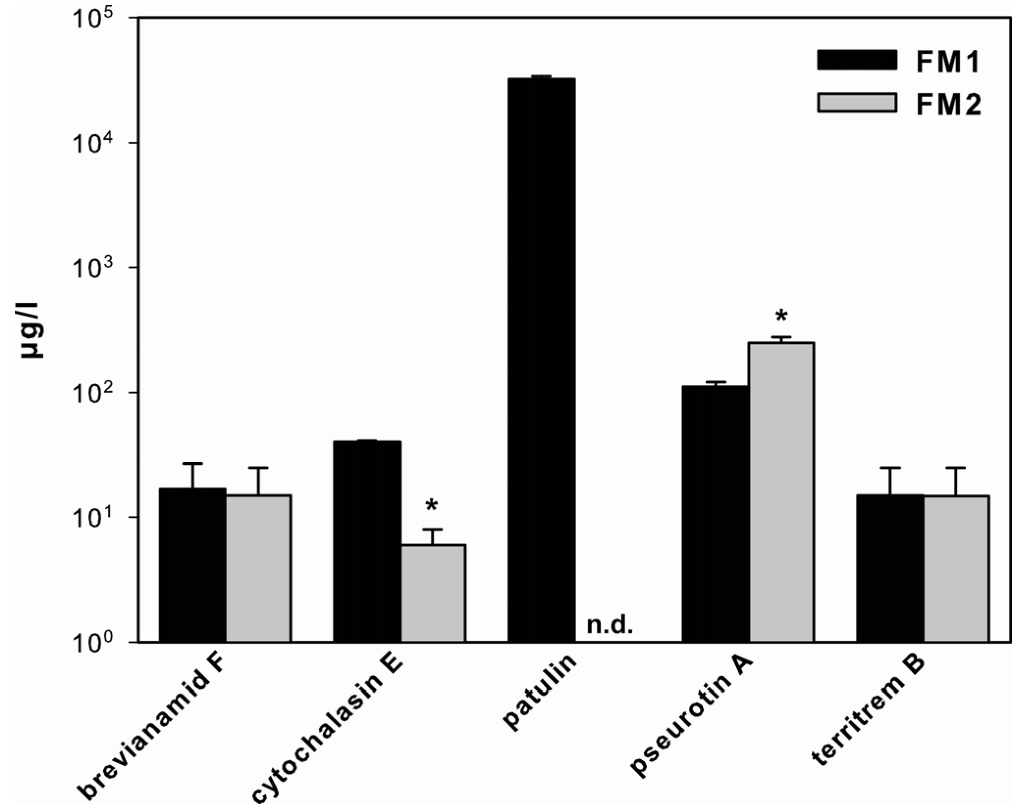 Toxins 05 01723 g001