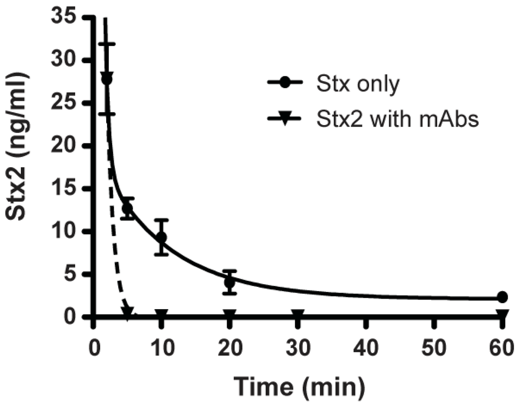 Toxins 05 01845 g005 1024