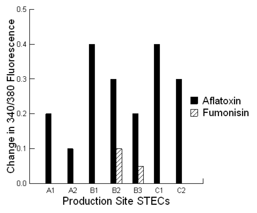 Toxins 05 01872 g004 1024