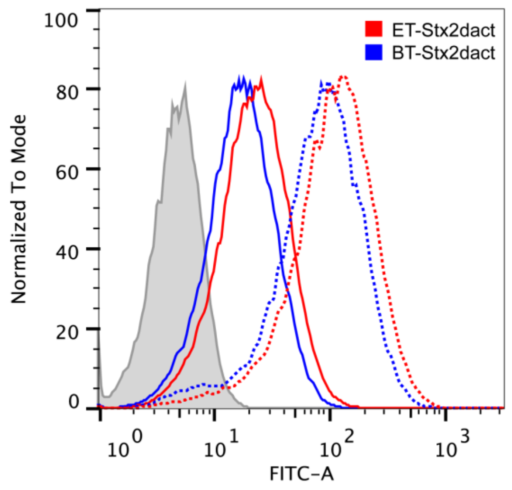 Toxins 05 02074 g003 1024