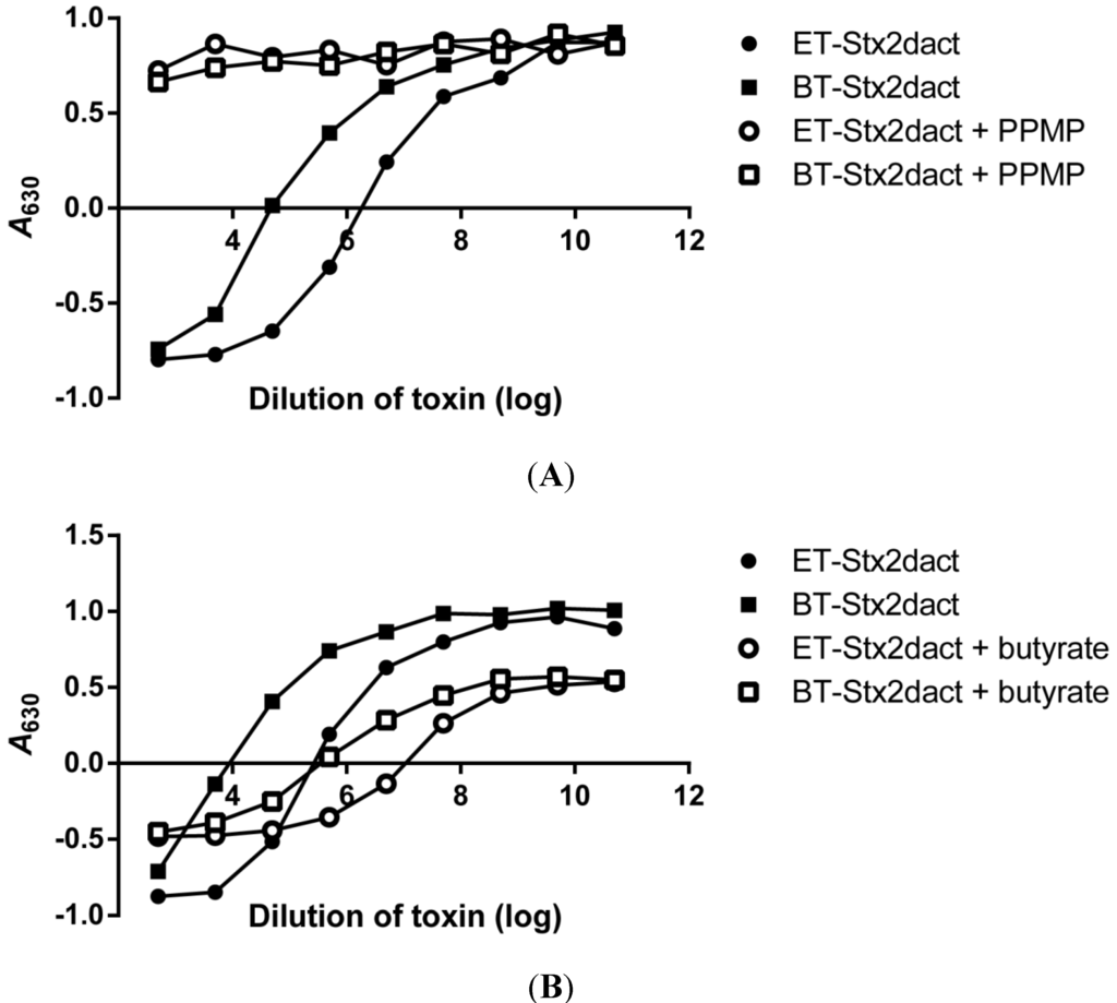 Toxins 05 02074 g004 1024