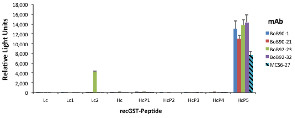 Toxins 05 02212 g004 1024