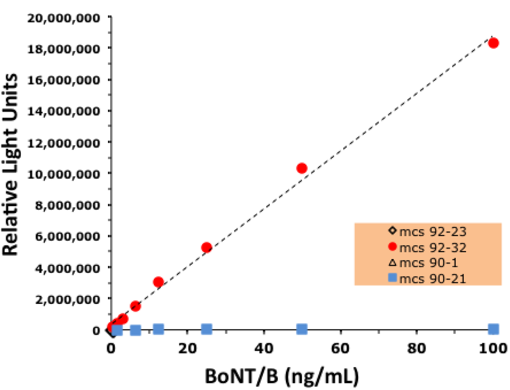 Toxins 05 02212 g006 1024