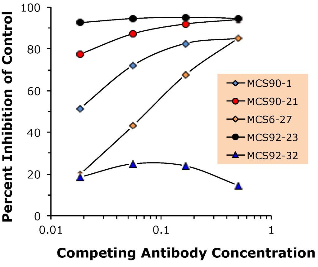 Toxins 05 02212 g007 1024