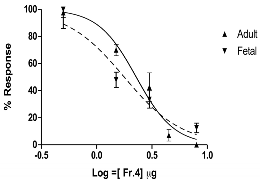 Toxins 05 02420 g004 1024