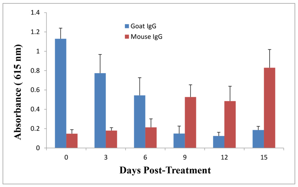 Toxins 06 00380 g005 1024