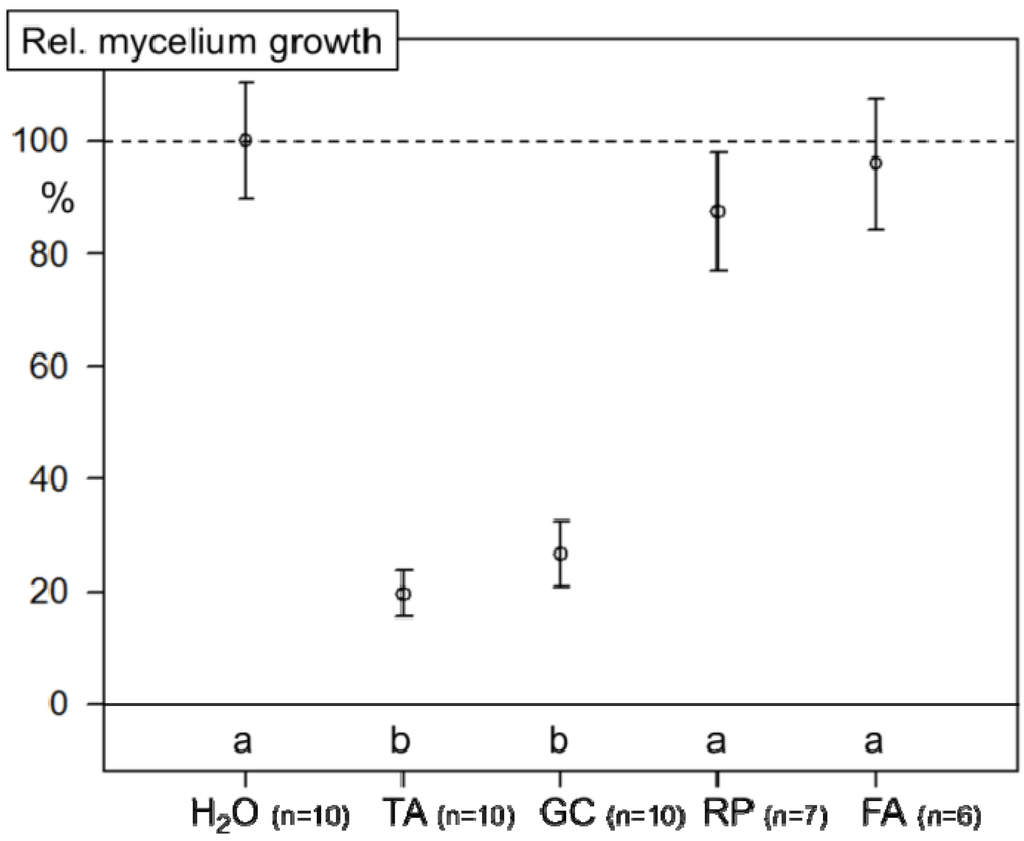 Toxins 06 00830 g003 1024