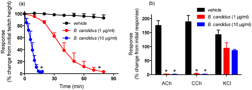 Toxins 06 01036 g001 1024