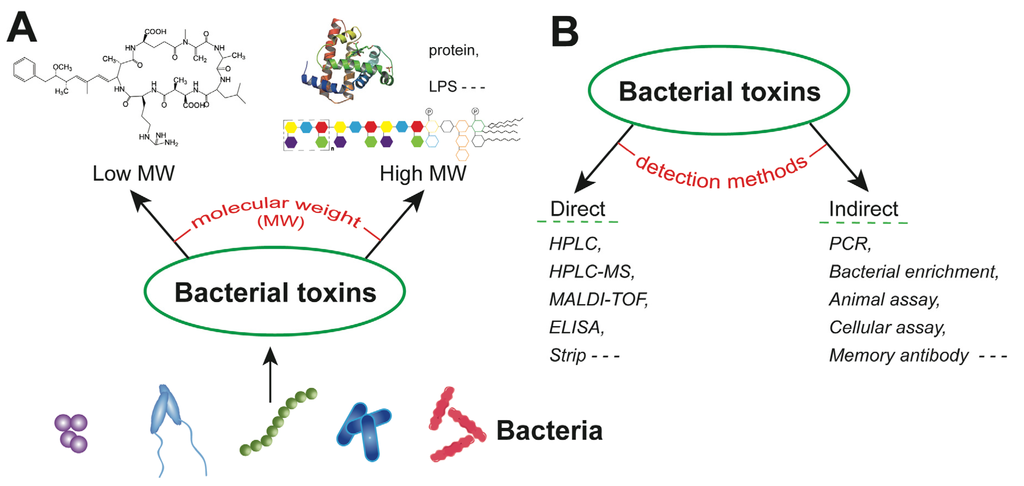 Toxins 06 01325 g001 1024