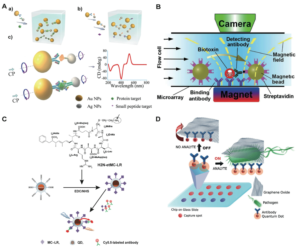 Toxins 06 01325 g003 1024