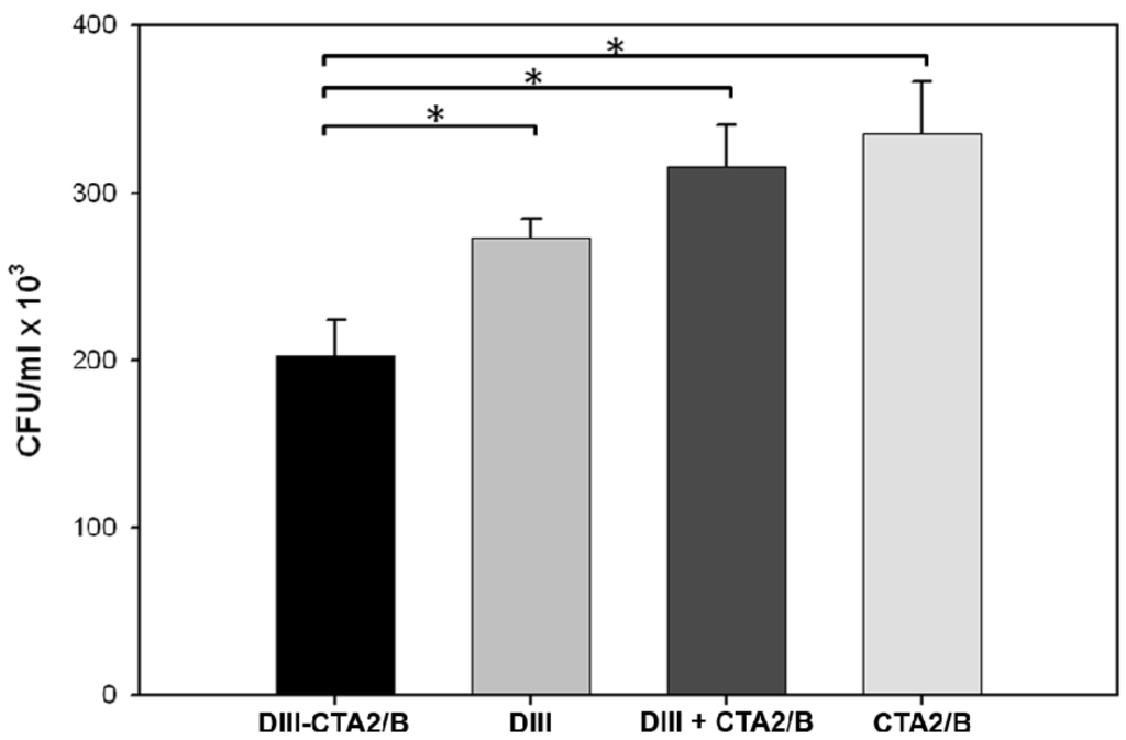 Toxins 06 01397 g005 1024
