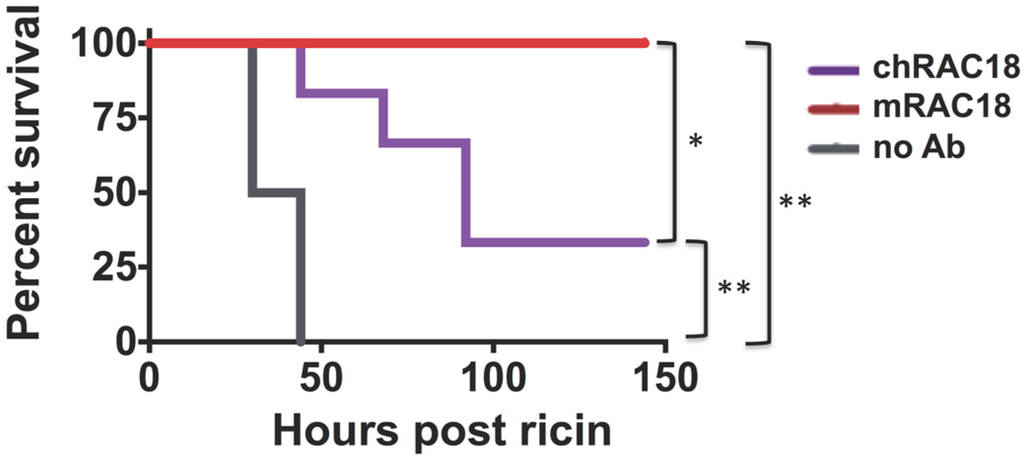 Toxins 06 01512 g004 1024