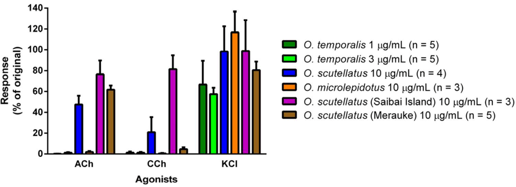 Toxins 06 01979 g006 1024