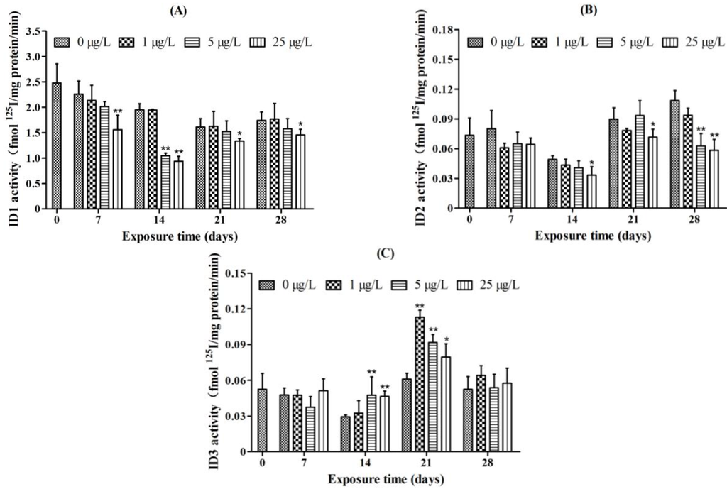 Toxins 07 00337 g006 1024