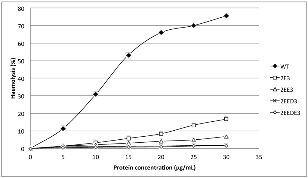Toxins 07 00407 g003 1024