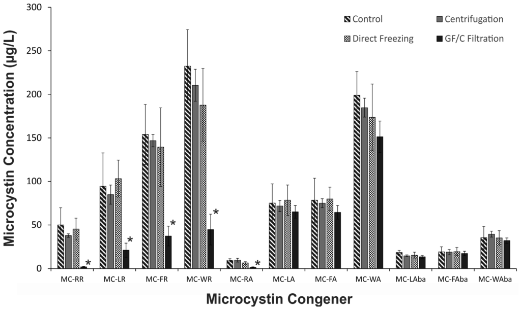 Toxins 07 00821 g003 1024