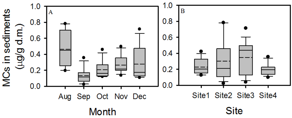 Toxins 07 00900 g003 1024