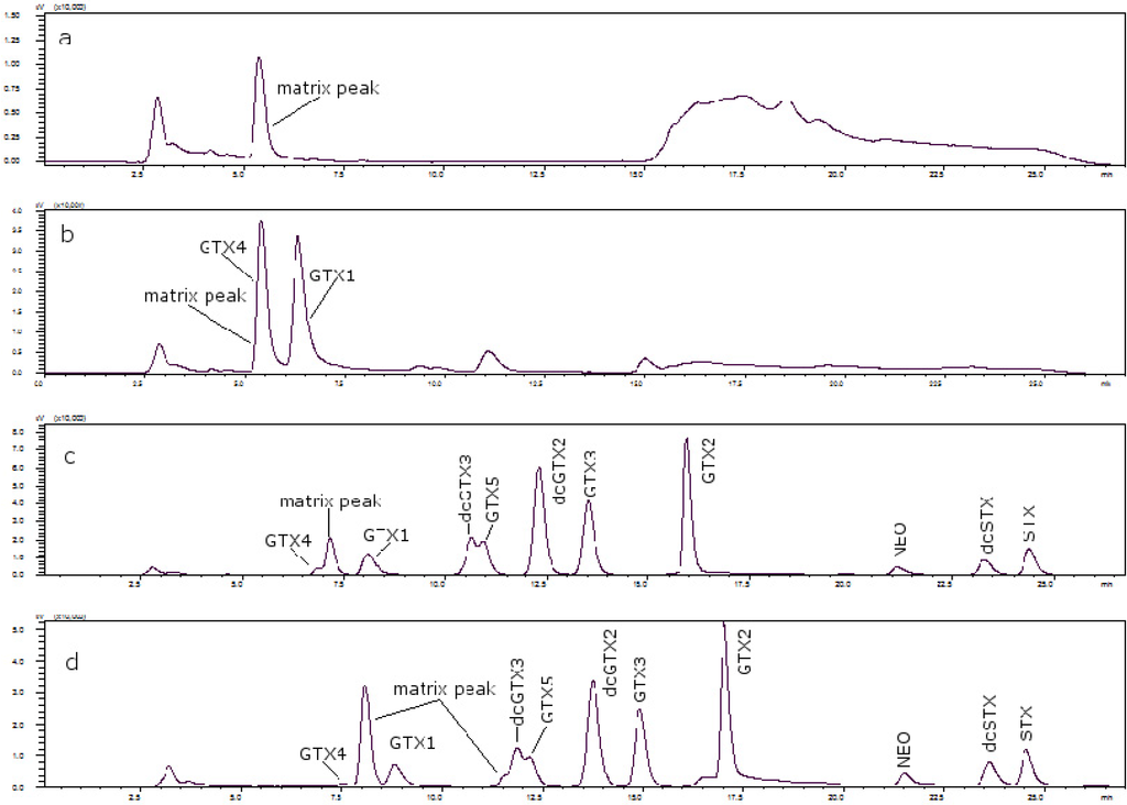 Toxins 07 01324 g003 1024