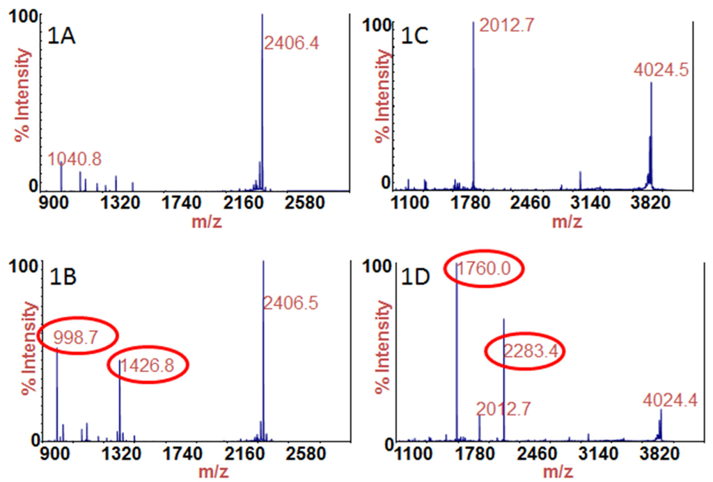 Toxins 07 01765 g001 1024