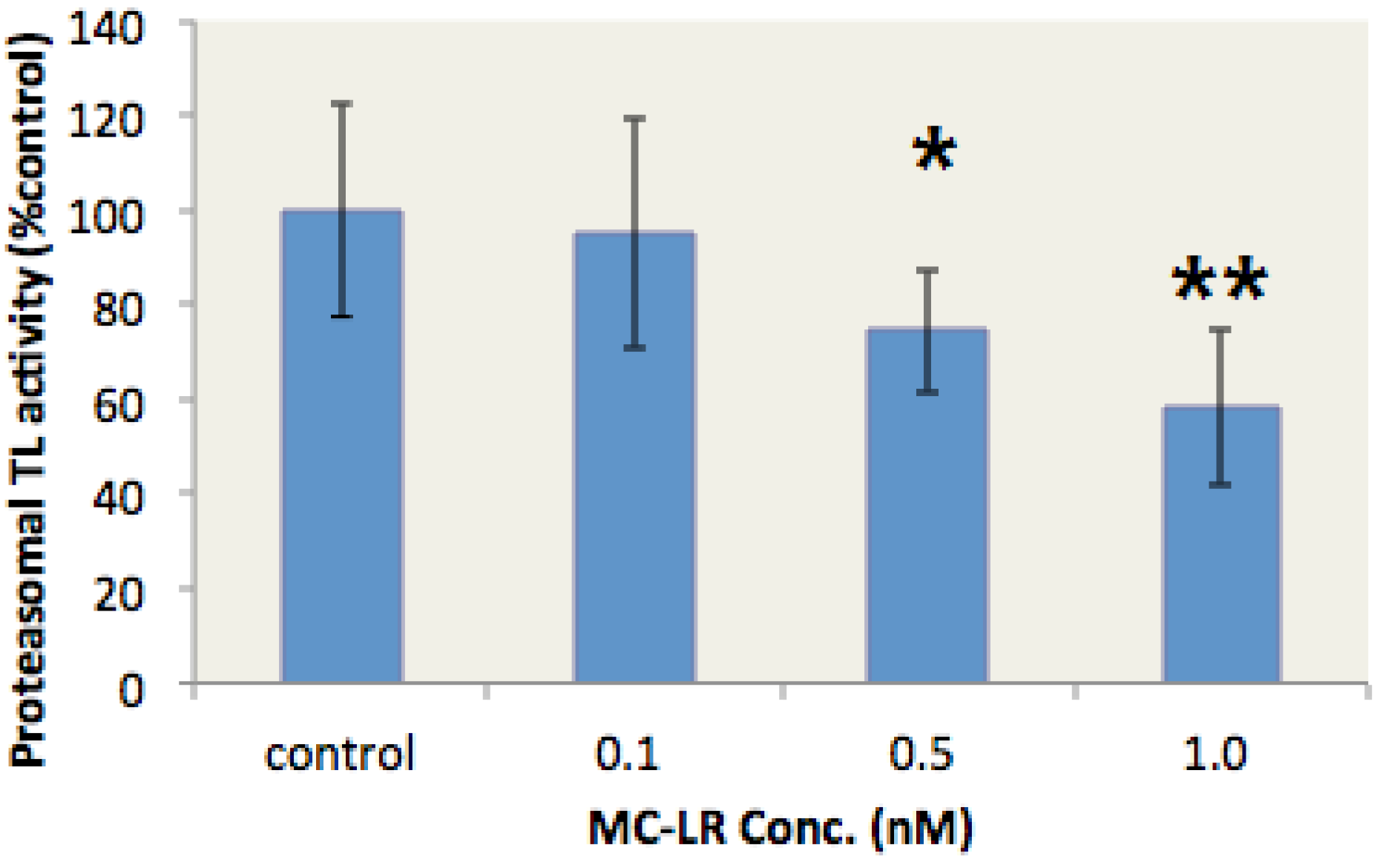 Toxins 07 02221 g003