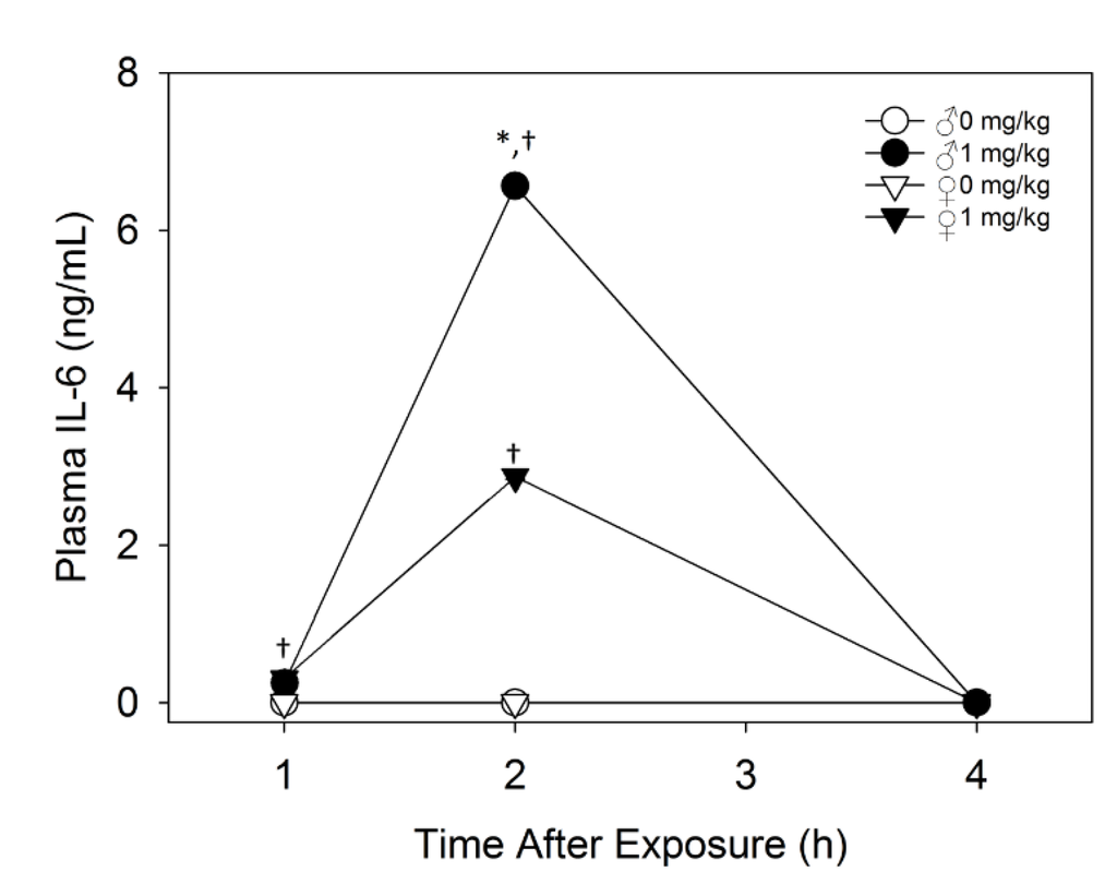 Toxins 07 02845 g003 1024
