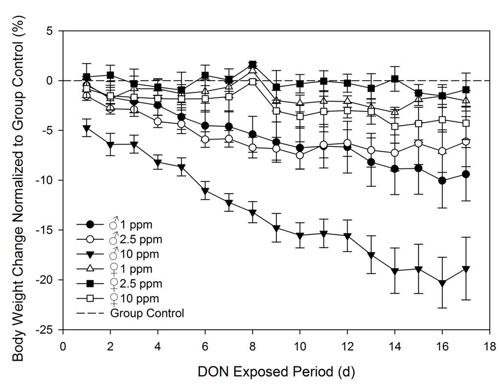 Toxins 07 02845 g005 1024