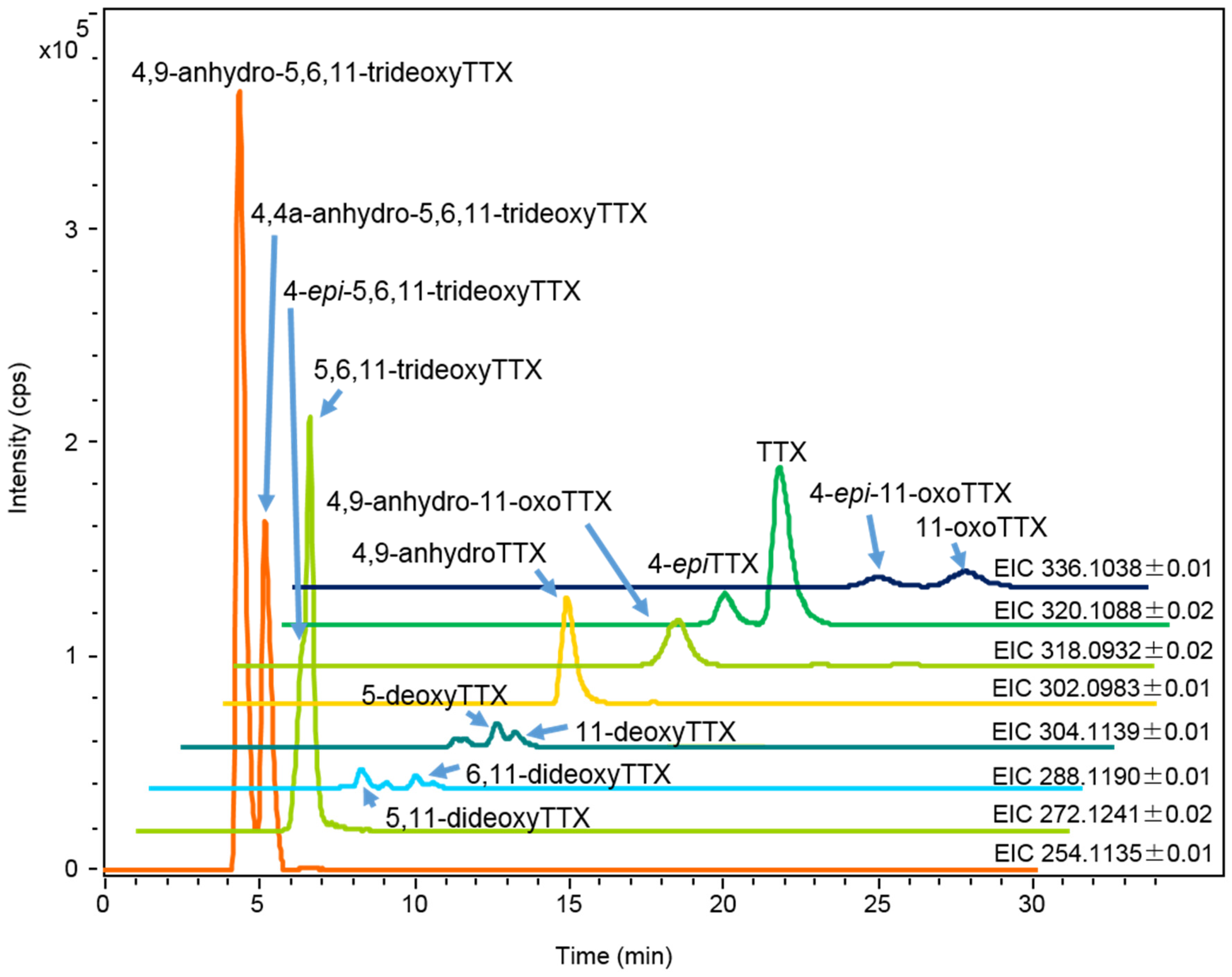 Toxins 07 03436 g003