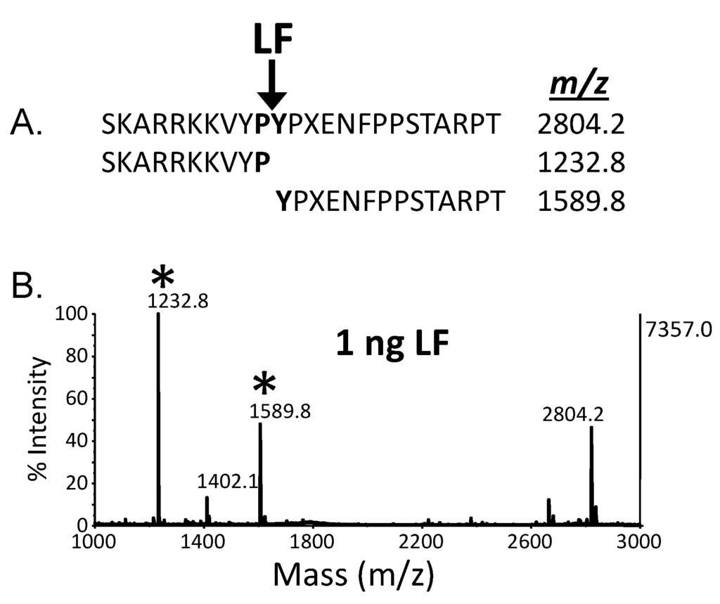 Toxins 07 03497 g005 1024
