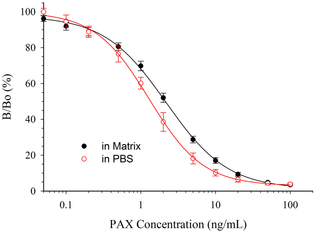 Toxins 07 03903 g005 1024