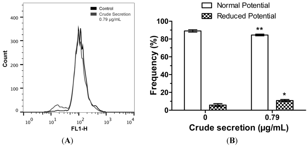 Toxins 07 03989 g005 1024