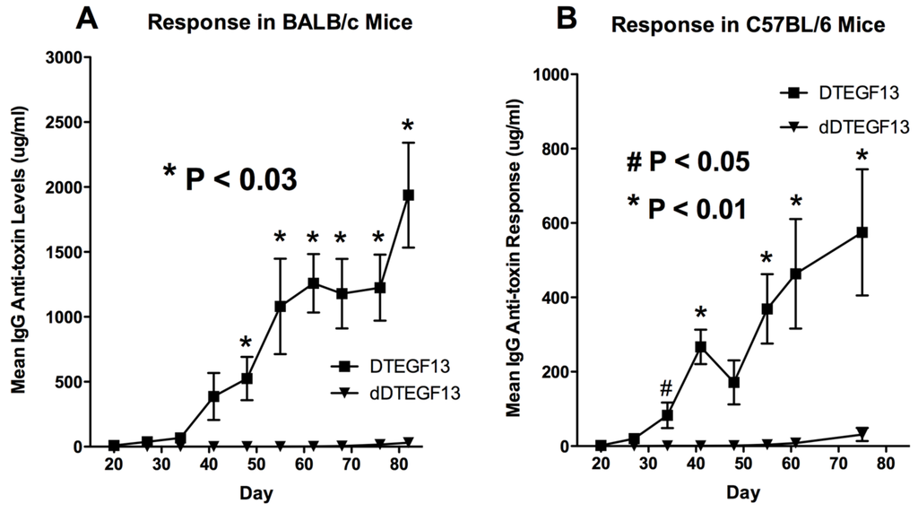 Toxins 07 04067 g005 1024