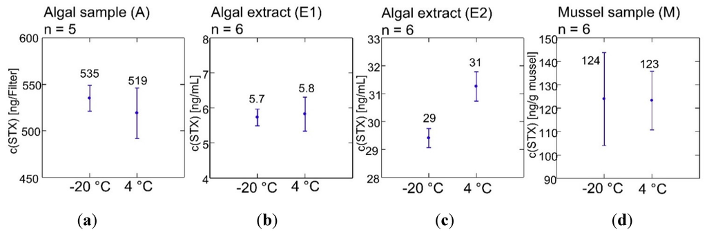 Toxins 07 04852 g001 1024
